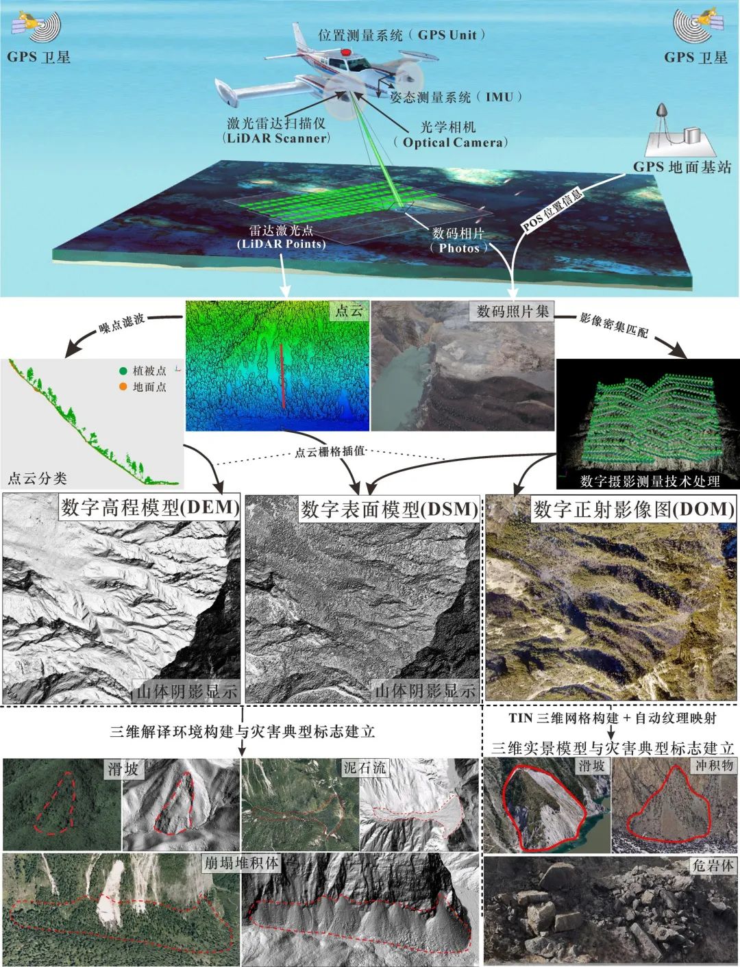 3 搭载激光扫描仪与光学相机荷载的航空遥感“详查”地质灾害技术流程图.jpg