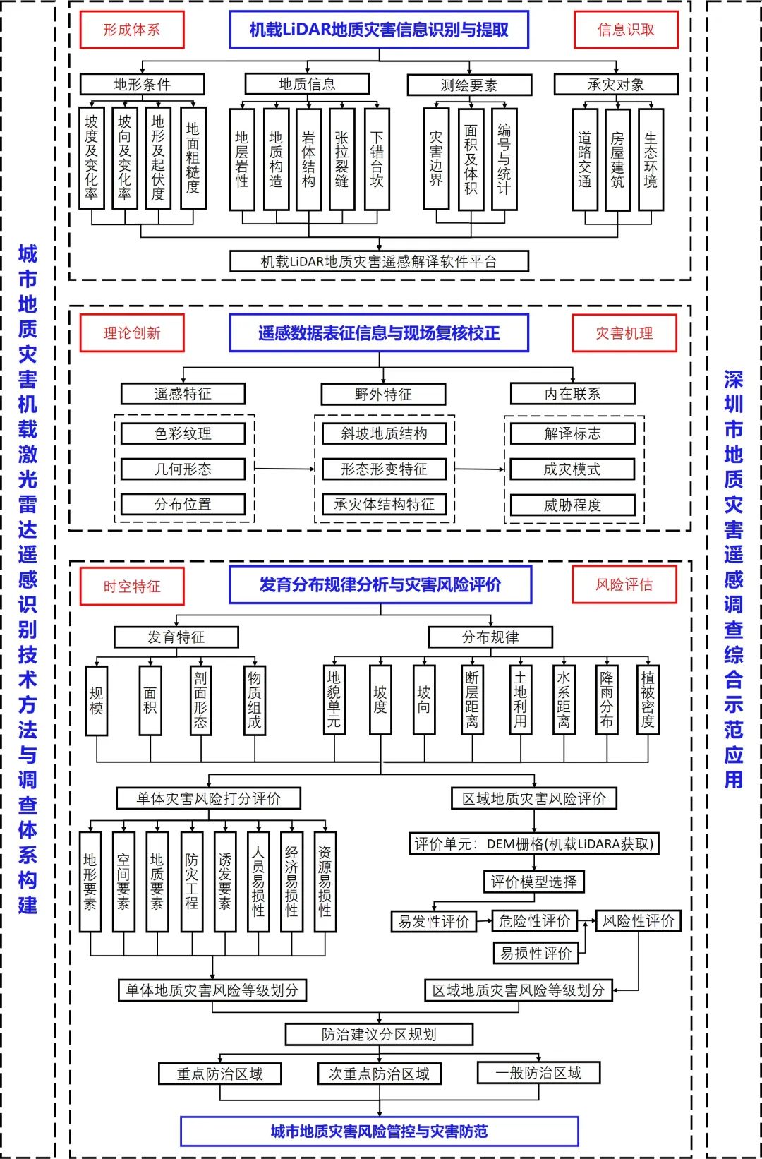 8 深圳城市地质灾害机载LiDAR遥感调查技术方法体系.jpg