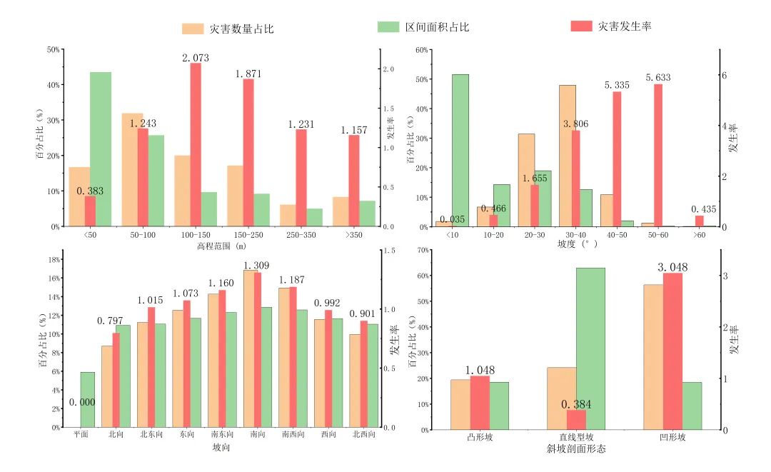 10 深圳地形因子与灾害发育分布统计图.jpg